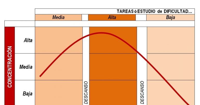 Planificación del tiempo de trabajo y estudio. Creación de un horario personal.