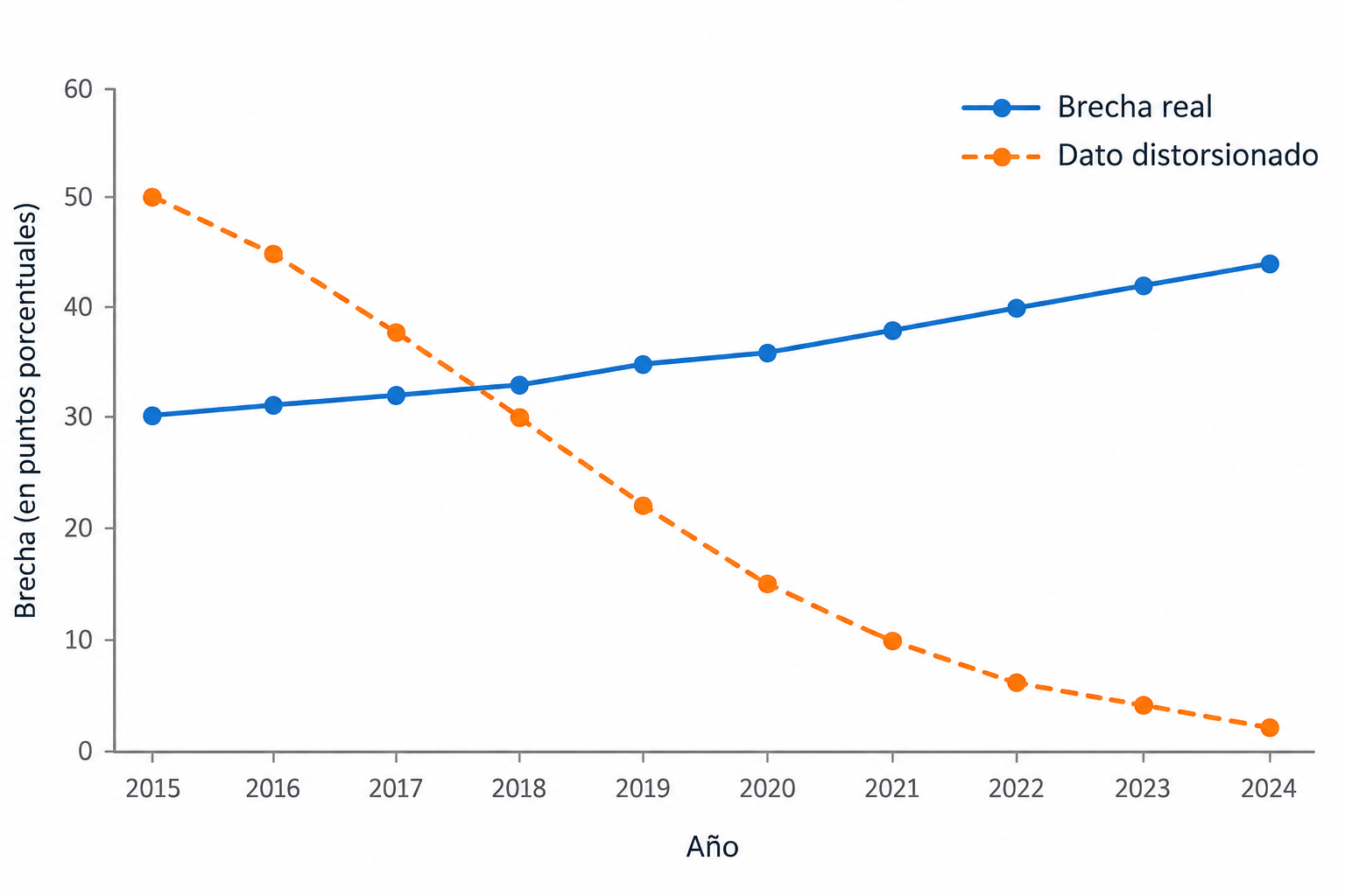 Brecha socioeconómica: realidad vs medición Gráfico comparativo entre la brecha real y el dato distorsionado en PISA