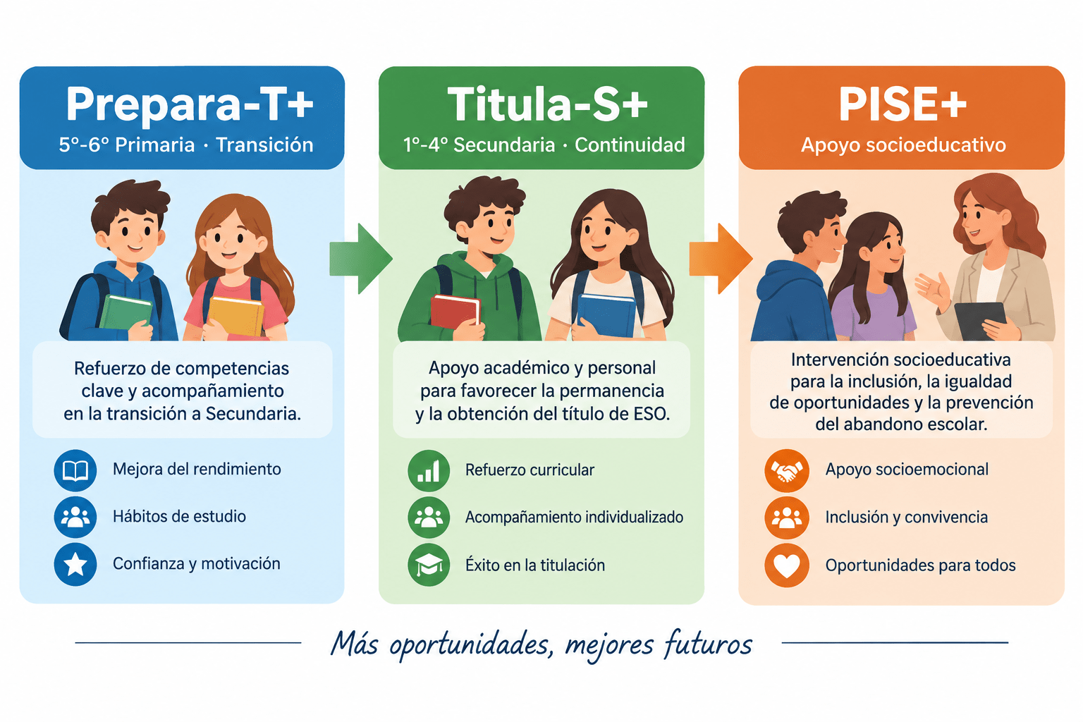 Estructura del VI Plan de Éxito Educativo+ Diagrama de flujo con los tres programas Prepara-T+, Titula-S+ y PISE+