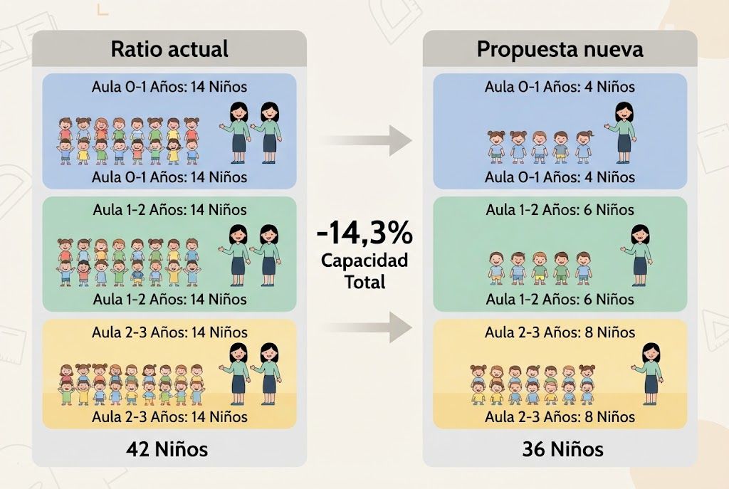 Comparativa visual de impacto en ratios Infografía comparando ratios actuales y propuestas en educación infantil mostrando reducción del 14,3%