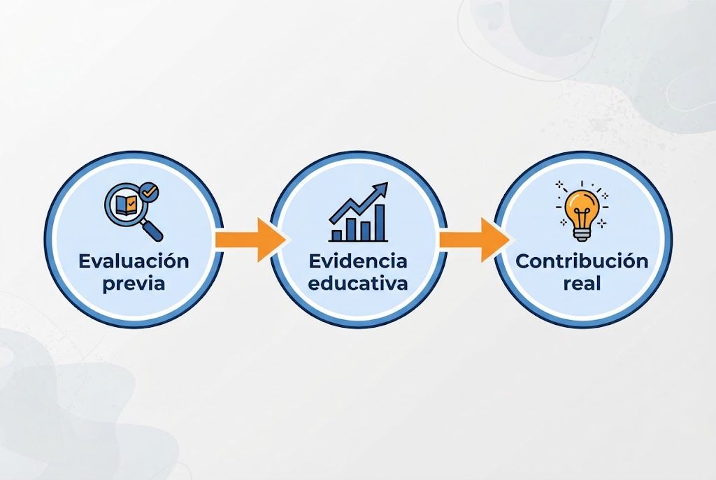 Diagrama de tres pasos para la integración responsable de IA en el aula